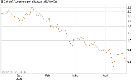 Call auf Accenture plc [BNP Paribas Emissions- und Handelsges.] Chart