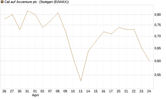 Call auf Accenture plc [BNP Paribas Emissions- und Handelsges.] Chart