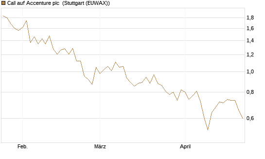 Call auf Accenture plc [BNP Paribas Emissions- und Handelsges.] Chart