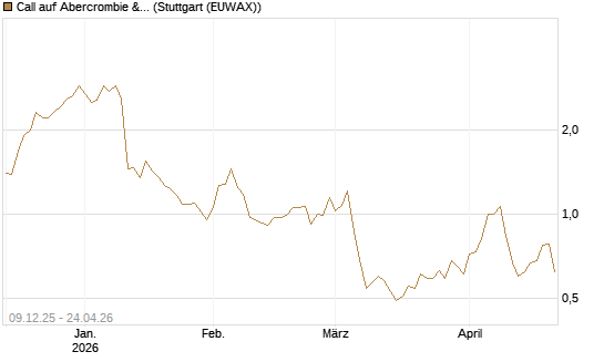 Call auf Abercrombie & Fitch [BNP Paribas Emissions- und Handelsges.] Chart