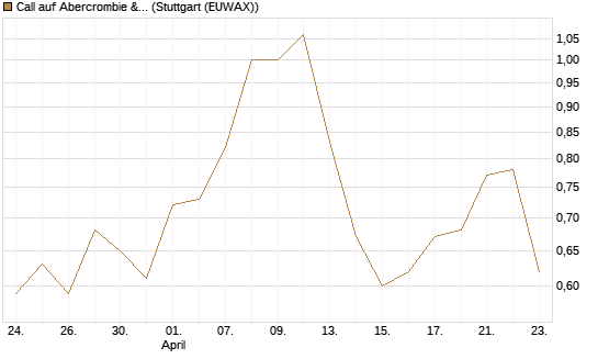 Call auf Abercrombie & Fitch [BNP Paribas Emissions- und Handelsges.] Chart