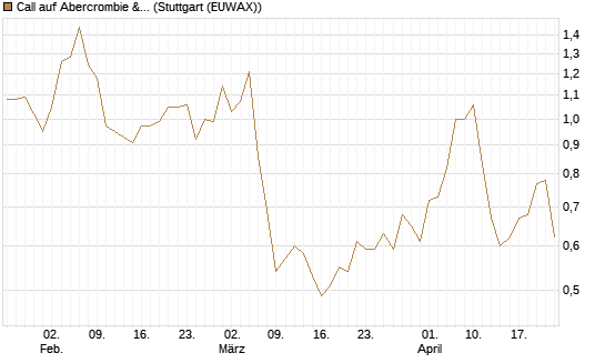 Call auf Abercrombie & Fitch [BNP Paribas Emissions- und Handelsges.] Chart