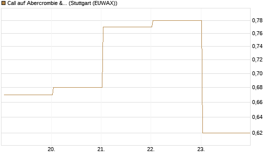 Call auf Abercrombie & Fitch [BNP Paribas Emissions- und Handelsges.] Chart