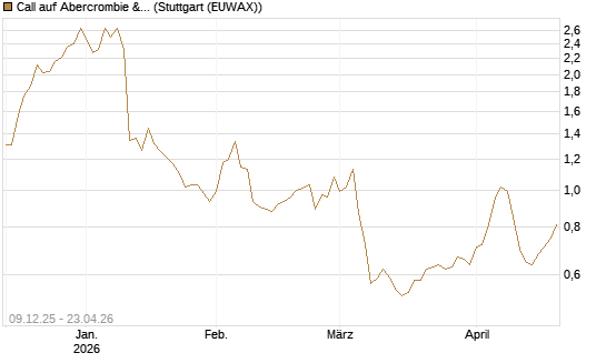 Call auf Abercrombie & Fitch [BNP Paribas Emissions- und Handelsges.] Chart
