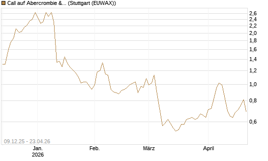 Call auf Abercrombie & Fitch [BNP Paribas Emissions- und Handelsges.] Chart