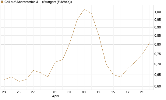 Call auf Abercrombie & Fitch [BNP Paribas Emissions- und Handelsges.] Chart