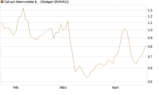 Call auf Abercrombie & Fitch [BNP Paribas Emissions- und Handelsges.] Chart