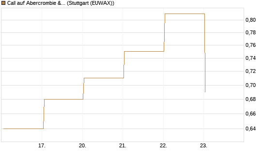 Call auf Abercrombie & Fitch [BNP Paribas Emissions- und Handelsges.] Chart