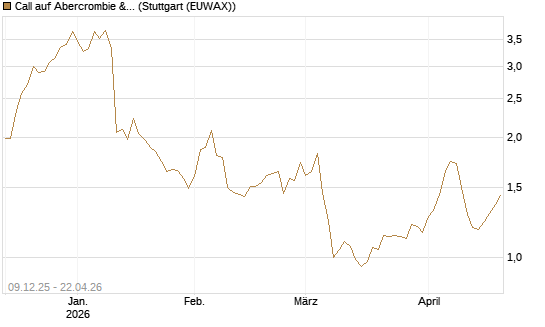 Call auf Abercrombie & Fitch [BNP Paribas Emissions- und Handelsges.] Chart