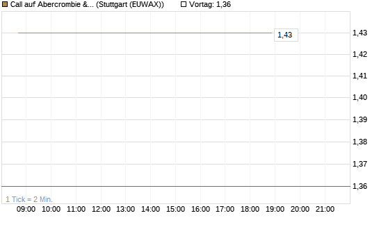 Call auf Abercrombie & Fitch [BNP Paribas Emissions- und Handelsges.] Chart