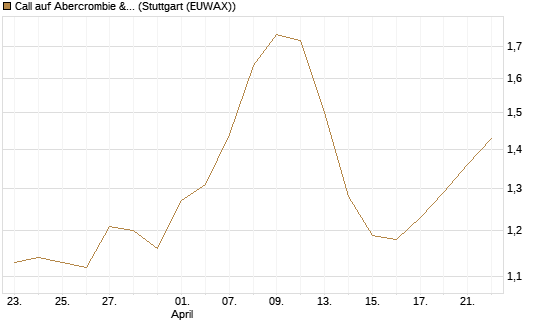Call auf Abercrombie & Fitch [BNP Paribas Emissions- und Handelsges.] Chart