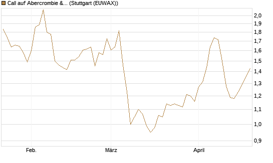 Call auf Abercrombie & Fitch [BNP Paribas Emissions- und Handelsges.] Chart