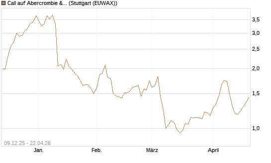 Call auf Abercrombie & Fitch [BNP Paribas Emissions- und Handelsges.] Chart