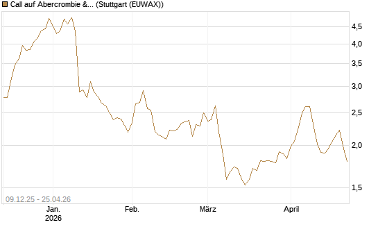 Call auf Abercrombie & Fitch [BNP Paribas Emissions- und Handelsges.] Chart