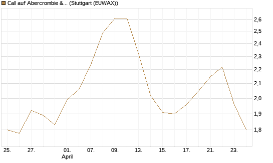 Call auf Abercrombie & Fitch [BNP Paribas Emissions- und Handelsges.] Chart
