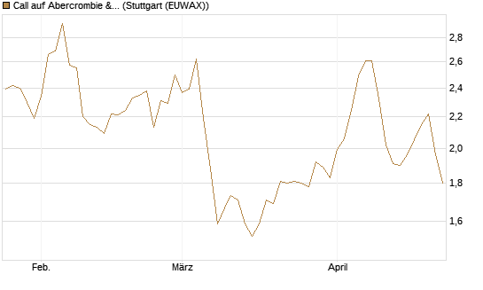 Call auf Abercrombie & Fitch [BNP Paribas Emissions- und Handelsges.] Chart