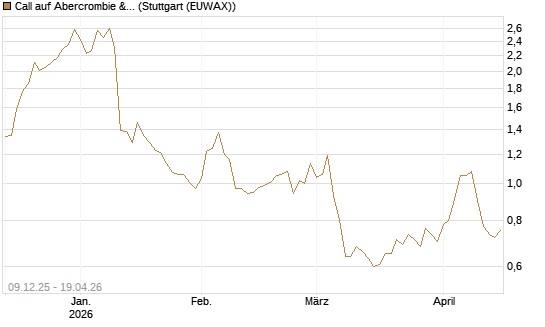 Call auf Abercrombie & Fitch [BNP Paribas Emissions- und Handelsges.] Chart