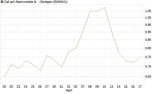 Call auf Abercrombie & Fitch [BNP Paribas Emissions- und Handelsges.] Chart