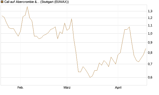 Call auf Abercrombie & Fitch [BNP Paribas Emissions- und Handelsges.] Chart