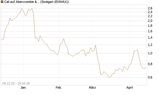 Call auf Abercrombie & Fitch [BNP Paribas Emissions- und Handelsges.] Chart