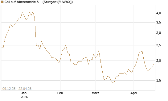 Call auf Abercrombie & Fitch [BNP Paribas Emissions- und Handelsges.] Chart
