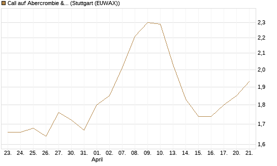 Call auf Abercrombie & Fitch [BNP Paribas Emissions- und Handelsges.] Chart