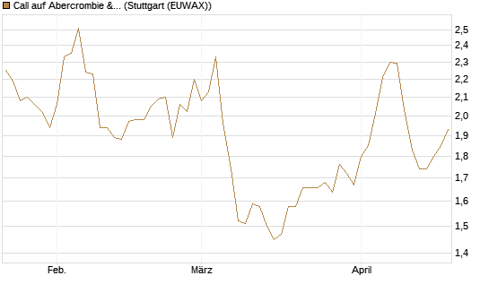 Call auf Abercrombie & Fitch [BNP Paribas Emissions- und Handelsges.] Chart
