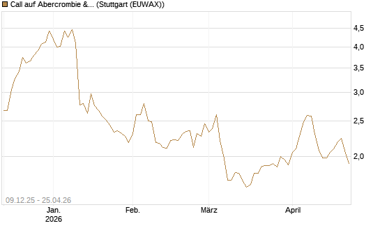 Call auf Abercrombie & Fitch [BNP Paribas Emissions- und Handelsges.] Chart