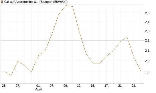 Call auf Abercrombie & Fitch [BNP Paribas Emissions- und Handelsges.] Chart
