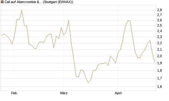 Call auf Abercrombie & Fitch [BNP Paribas Emissions- und Handelsges.] Chart