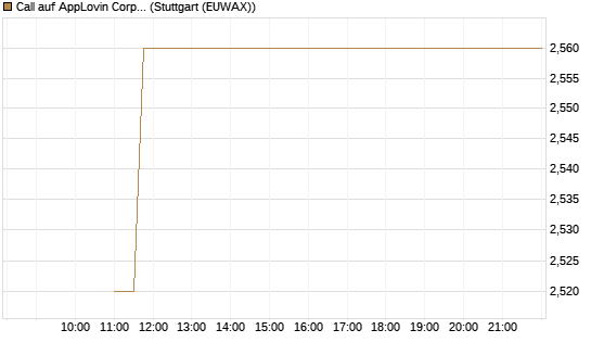 Call auf AppLovin Corp [BNP Paribas Emissions- und Handelsges.] Chart