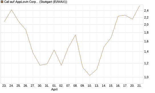 Call auf AppLovin Corp [BNP Paribas Emissions- und Handelsges.] Chart