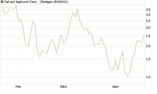 Call auf AppLovin Corp [BNP Paribas Emissions- und Handelsges.] Chart