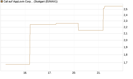 Call auf AppLovin Corp [BNP Paribas Emissions- und Handelsges.] Chart