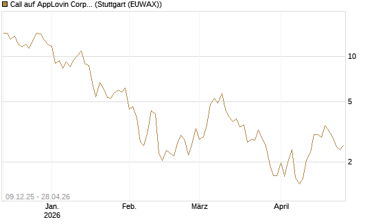 Call auf AppLovin Corp [BNP Paribas Emissions- und Handelsges.] Chart