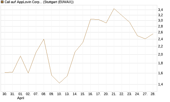 Call auf AppLovin Corp [BNP Paribas Emissions- und Handelsges.] Chart