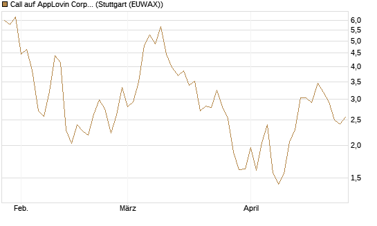 Call auf AppLovin Corp [BNP Paribas Emissions- und Handelsges.] Chart