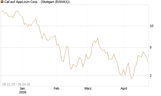 Call auf AppLovin Corp [BNP Paribas Emissions- und Handelsges.] Chart