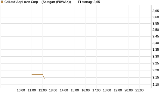 Call auf AppLovin Corp [BNP Paribas Emissions- und Handelsges.] Chart