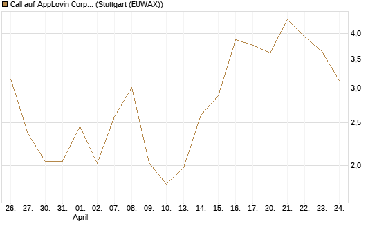 Call auf AppLovin Corp [BNP Paribas Emissions- und Handelsges.] Chart