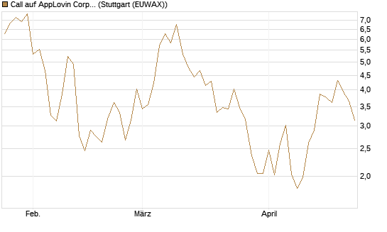 Call auf AppLovin Corp [BNP Paribas Emissions- und Handelsges.] Chart