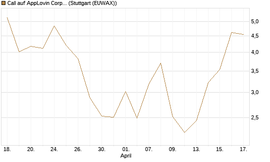 Call auf AppLovin Corp [BNP Paribas Emissions- und Handelsges.] Chart