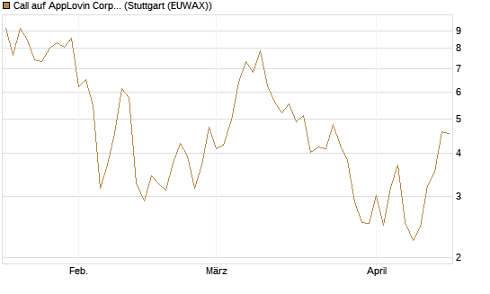 Call auf AppLovin Corp [BNP Paribas Emissions- und Handelsges.] Chart