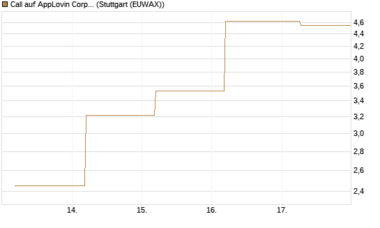Call auf AppLovin Corp [BNP Paribas Emissions- und Handelsges.] Chart