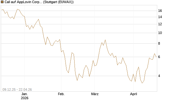 Call auf AppLovin Corp [BNP Paribas Emissions- und Handelsges.] Chart