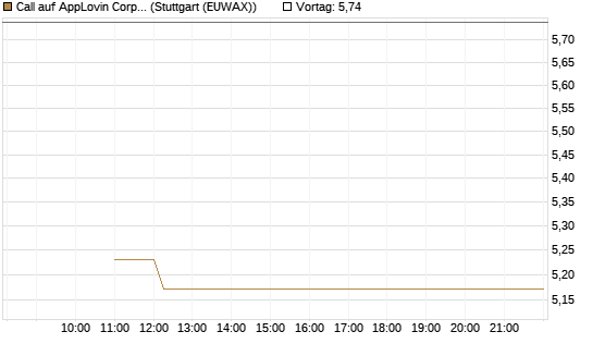 Call auf AppLovin Corp [BNP Paribas Emissions- und Handelsges.] Chart