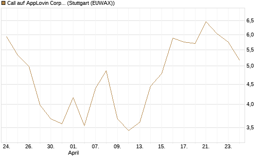 Call auf AppLovin Corp [BNP Paribas Emissions- und Handelsges.] Chart