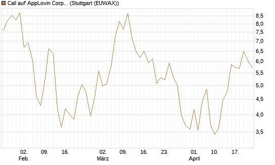 Call auf AppLovin Corp [BNP Paribas Emissions- und Handelsges.] Chart