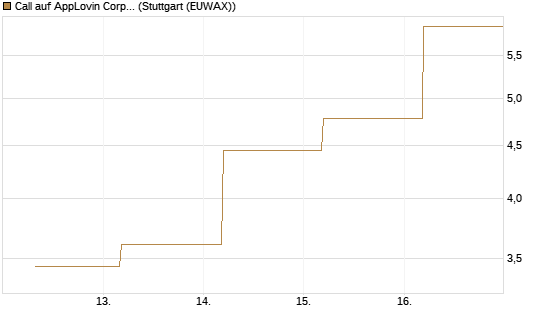 Call auf AppLovin Corp [BNP Paribas Emissions- und Handelsges.] Chart
