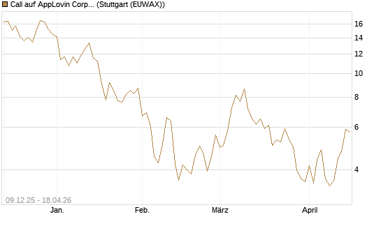 Call auf AppLovin Corp [BNP Paribas Emissions- und Handelsges.] Chart